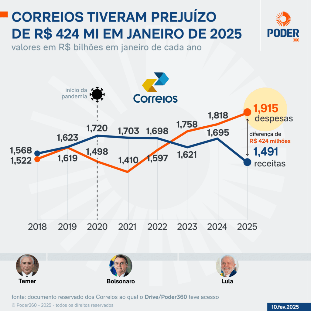 Falhas nos Correios geram caos no comércio eletrônico: entenda a crise